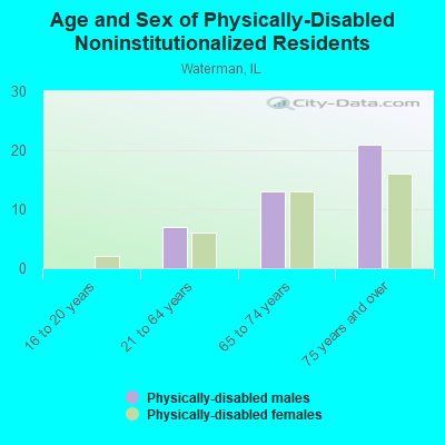 Age and Sex of Physically-Disabled Noninstitutionalized Residents