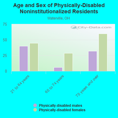 Age and Sex of Physically-Disabled Noninstitutionalized Residents