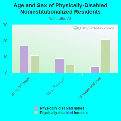 Age and Sex of Physically-Disabled Noninstitutionalized Residents