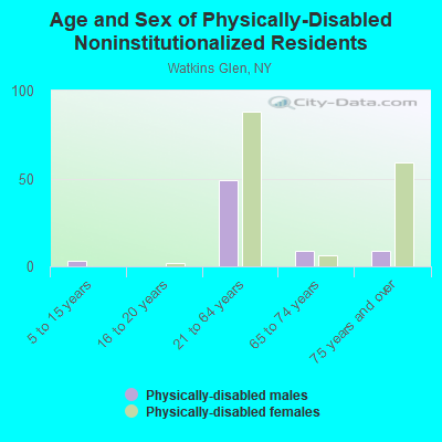 Age and Sex of Physically-Disabled Noninstitutionalized Residents