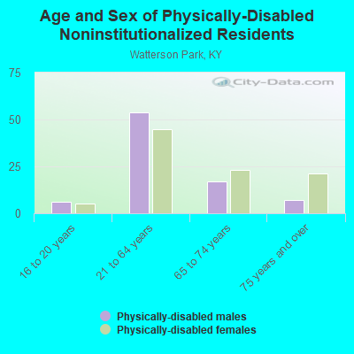 Age and Sex of Physically-Disabled Noninstitutionalized Residents