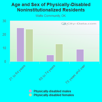 Age and Sex of Physically-Disabled Noninstitutionalized Residents