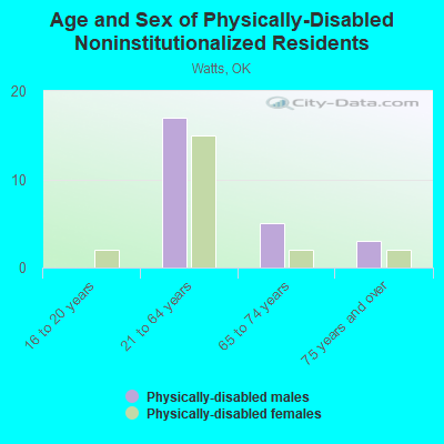 Age and Sex of Physically-Disabled Noninstitutionalized Residents