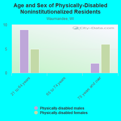 Age and Sex of Physically-Disabled Noninstitutionalized Residents