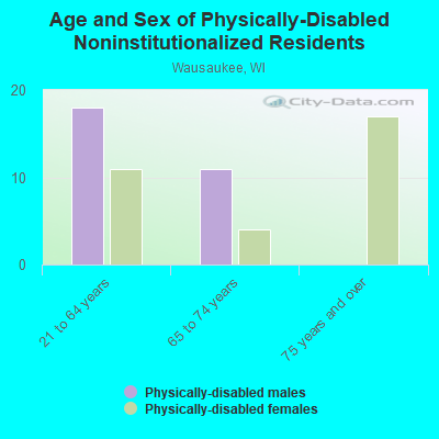 Age and Sex of Physically-Disabled Noninstitutionalized Residents