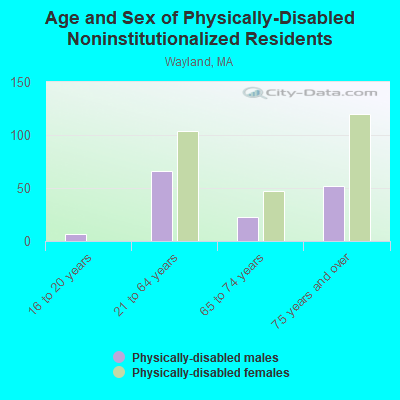 Age and Sex of Physically-Disabled Noninstitutionalized Residents