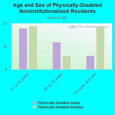 Age and Sex of Physically-Disabled Noninstitutionalized Residents