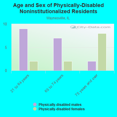 Age and Sex of Physically-Disabled Noninstitutionalized Residents