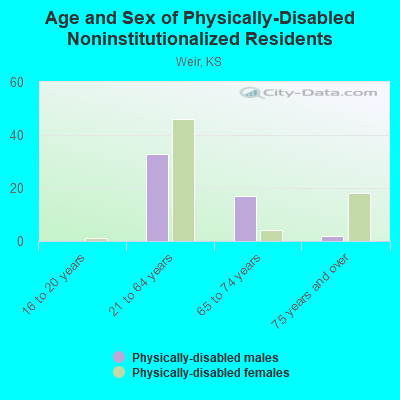 Age and Sex of Physically-Disabled Noninstitutionalized Residents