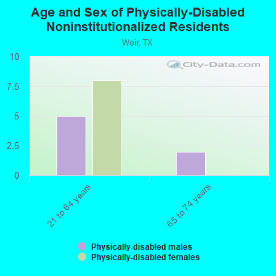 Age and Sex of Physically-Disabled Noninstitutionalized Residents