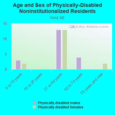 Age and Sex of Physically-Disabled Noninstitutionalized Residents