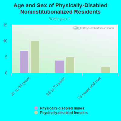 Age and Sex of Physically-Disabled Noninstitutionalized Residents