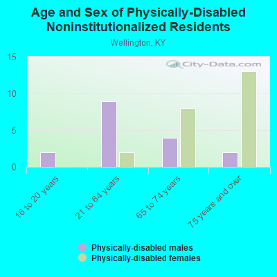 Age and Sex of Physically-Disabled Noninstitutionalized Residents