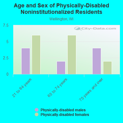 Age and Sex of Physically-Disabled Noninstitutionalized Residents