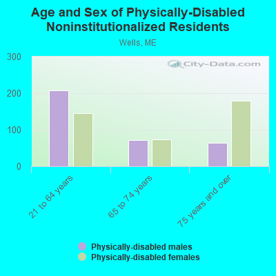 Age and Sex of Physically-Disabled Noninstitutionalized Residents