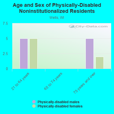 Age and Sex of Physically-Disabled Noninstitutionalized Residents