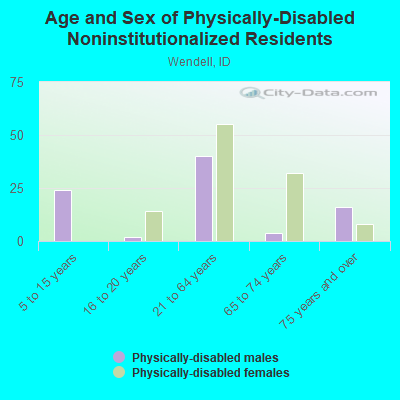 Age and Sex of Physically-Disabled Noninstitutionalized Residents