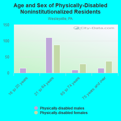 Age and Sex of Physically-Disabled Noninstitutionalized Residents