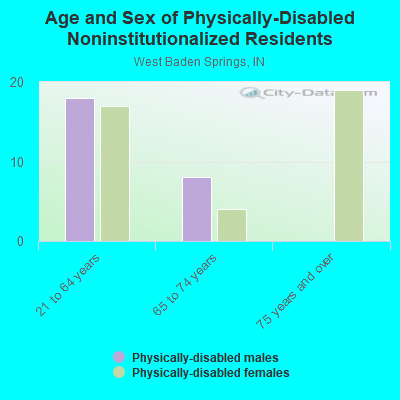 Age and Sex of Physically-Disabled Noninstitutionalized Residents