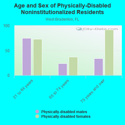 Age and Sex of Physically-Disabled Noninstitutionalized Residents