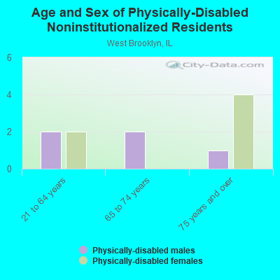 Age and Sex of Physically-Disabled Noninstitutionalized Residents