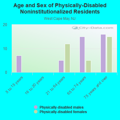 Age and Sex of Physically-Disabled Noninstitutionalized Residents