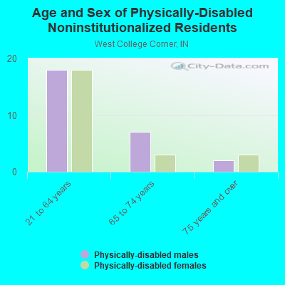 Age and Sex of Physically-Disabled Noninstitutionalized Residents