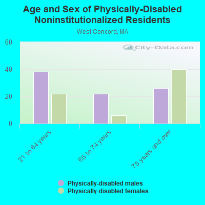 Age and Sex of Physically-Disabled Noninstitutionalized Residents