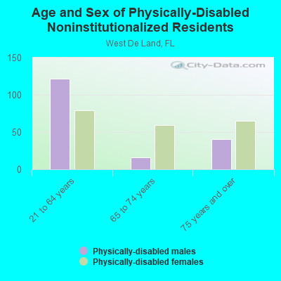 Age and Sex of Physically-Disabled Noninstitutionalized Residents