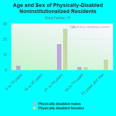 Age and Sex of Physically-Disabled Noninstitutionalized Residents