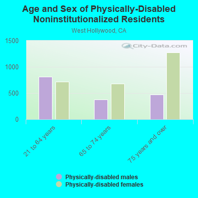 Age and Sex of Physically-Disabled Noninstitutionalized Residents