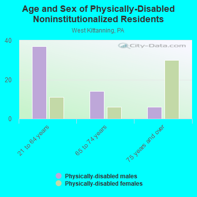 Age and Sex of Physically-Disabled Noninstitutionalized Residents