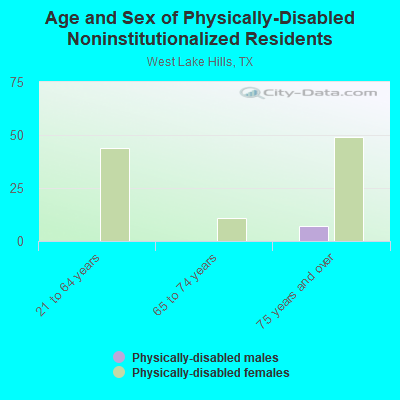 Age and Sex of Physically-Disabled Noninstitutionalized Residents