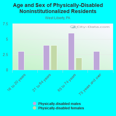 Age and Sex of Physically-Disabled Noninstitutionalized Residents