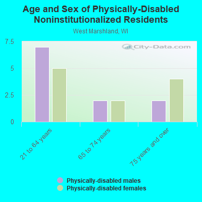 Age and Sex of Physically-Disabled Noninstitutionalized Residents