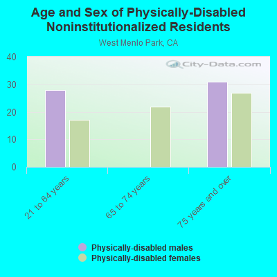 Age and Sex of Physically-Disabled Noninstitutionalized Residents