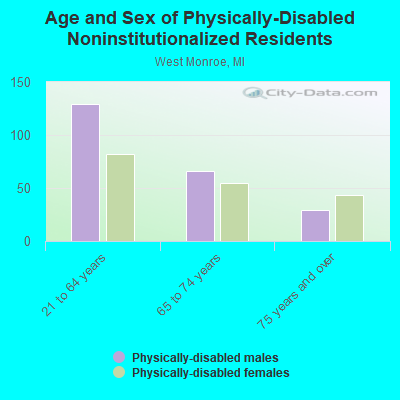 Age and Sex of Physically-Disabled Noninstitutionalized Residents