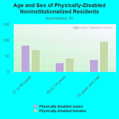 Age and Sex of Physically-Disabled Noninstitutionalized Residents