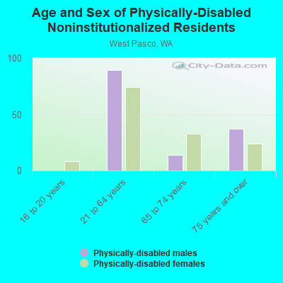 Age and Sex of Physically-Disabled Noninstitutionalized Residents