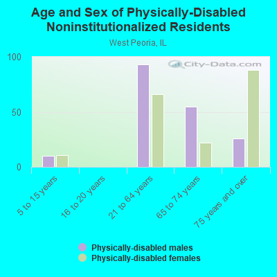 Age and Sex of Physically-Disabled Noninstitutionalized Residents