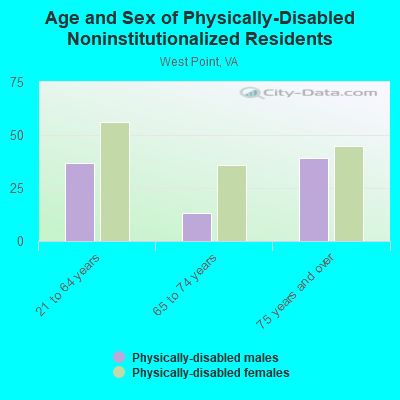 Age and Sex of Physically-Disabled Noninstitutionalized Residents