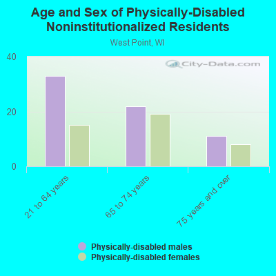 Age and Sex of Physically-Disabled Noninstitutionalized Residents