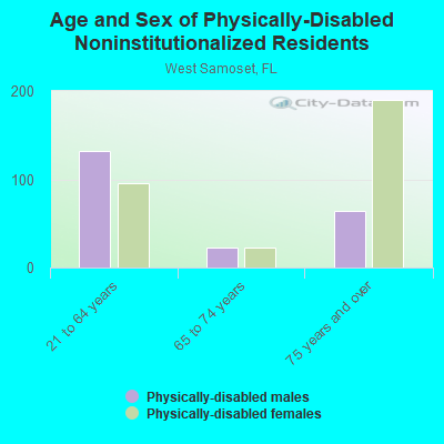 Age and Sex of Physically-Disabled Noninstitutionalized Residents