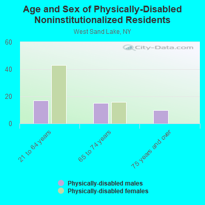 Age and Sex of Physically-Disabled Noninstitutionalized Residents