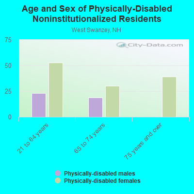 Age and Sex of Physically-Disabled Noninstitutionalized Residents