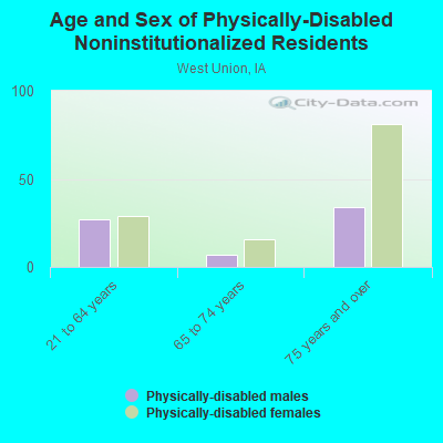 Age and Sex of Physically-Disabled Noninstitutionalized Residents