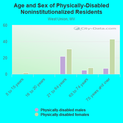 Age and Sex of Physically-Disabled Noninstitutionalized Residents