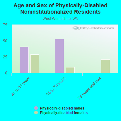 Age and Sex of Physically-Disabled Noninstitutionalized Residents