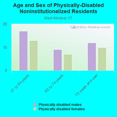 Age and Sex of Physically-Disabled Noninstitutionalized Residents