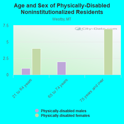 Age and Sex of Physically-Disabled Noninstitutionalized Residents